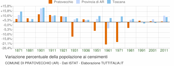 Grafico variazione percentuale della popolazione Comune di Pratovecchio (AR)
