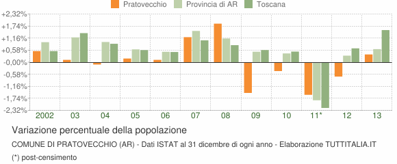 Variazione percentuale della popolazione Comune di Pratovecchio (AR)