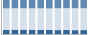 Grafico struttura della popolazione Comune di Pratovecchio (AR)