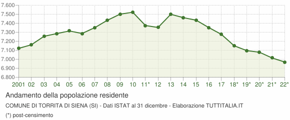 Andamento popolazione Comune di Torrita di Siena (SI)
