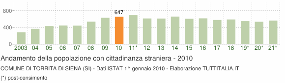 Grafico andamento popolazione stranieri Comune di Torrita di Siena (SI)