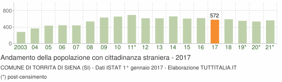 Grafico andamento popolazione stranieri Comune di Torrita di Siena (SI)