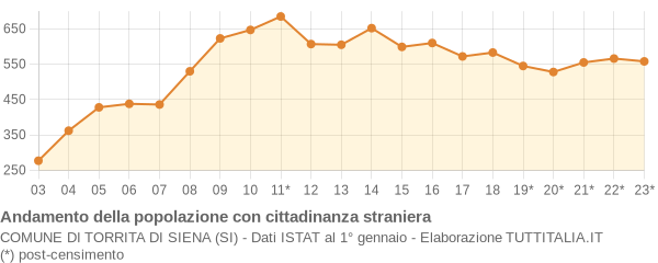 Andamento popolazione stranieri Comune di Torrita di Siena (SI)