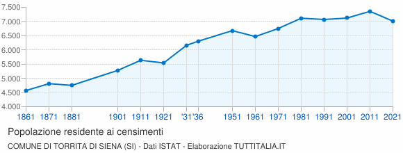 Grafico andamento storico popolazione Comune di Torrita di Siena (SI)