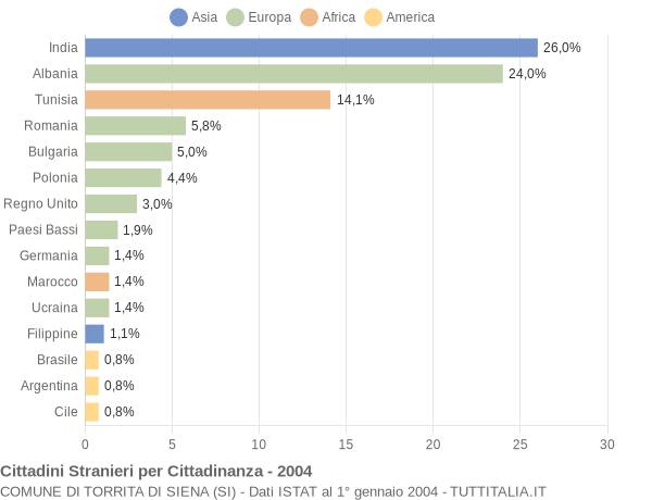 Grafico cittadinanza stranieri - Torrita di Siena 2004