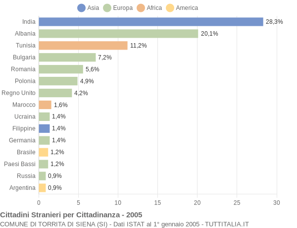 Grafico cittadinanza stranieri - Torrita di Siena 2005