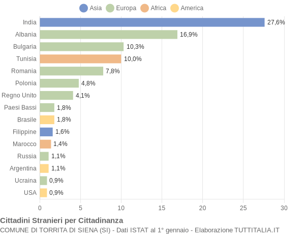 Grafico cittadinanza stranieri - Torrita di Siena 2006