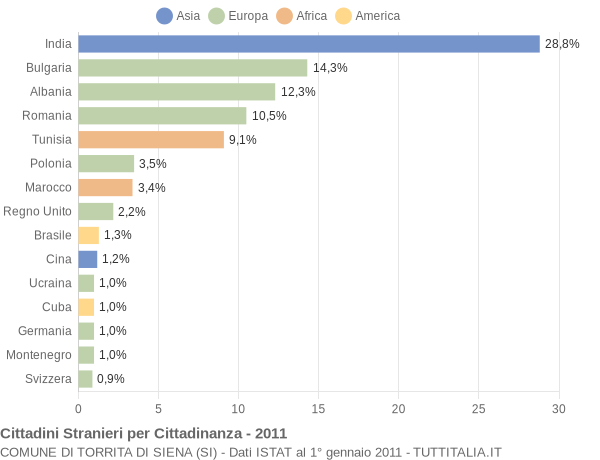 Grafico cittadinanza stranieri - Torrita di Siena 2011