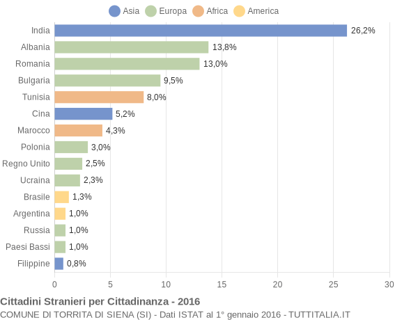 Grafico cittadinanza stranieri - Torrita di Siena 2016