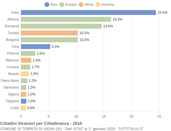 Grafico cittadinanza stranieri - Torrita di Siena 2018