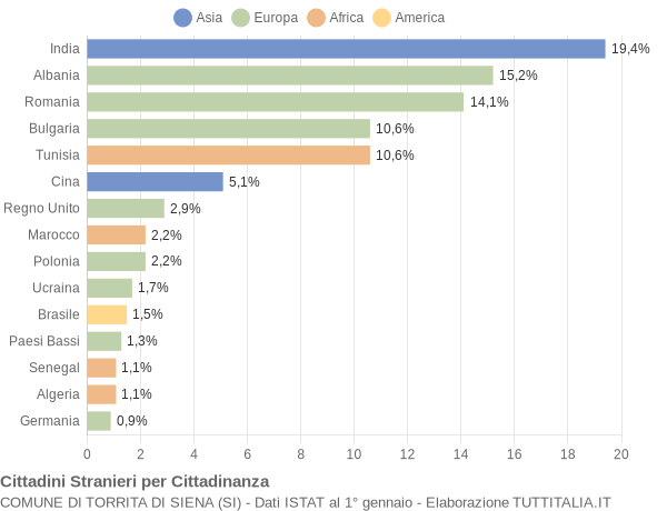 Grafico cittadinanza stranieri - Torrita di Siena 2019