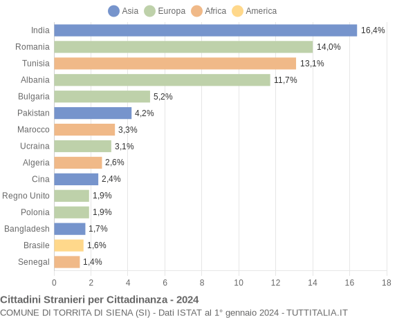 Grafico cittadinanza stranieri - Torrita di Siena 2024