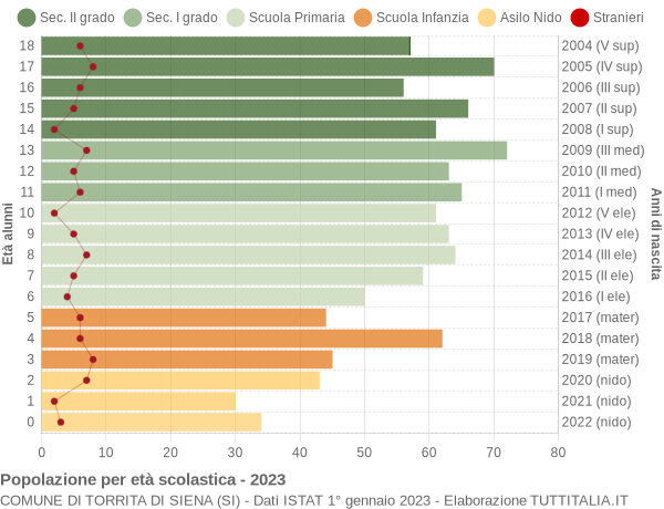 Grafico Popolazione in età scolastica - Torrita di Siena 2023