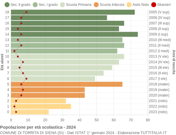 Grafico Popolazione in età scolastica - Torrita di Siena 2024