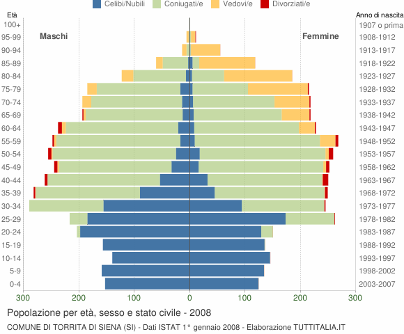 Grafico Popolazione per età, sesso e stato civile Comune di Torrita di Siena (SI)
