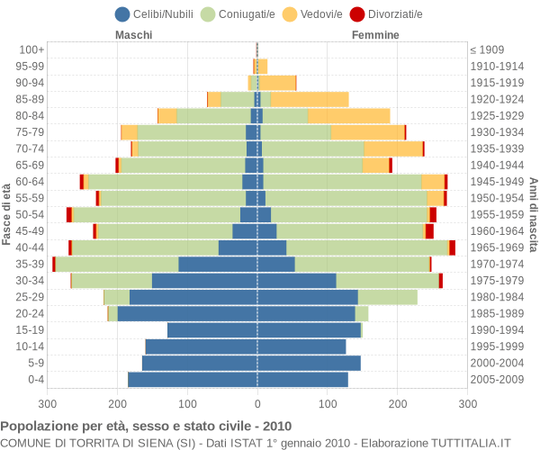 Grafico Popolazione per età, sesso e stato civile Comune di Torrita di Siena (SI)