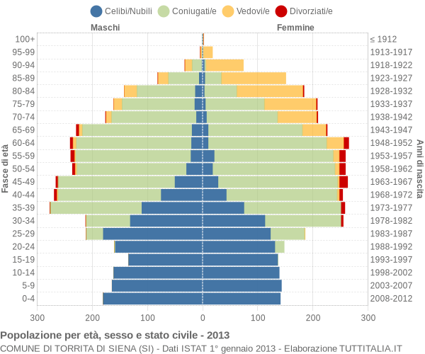 Grafico Popolazione per età, sesso e stato civile Comune di Torrita di Siena (SI)