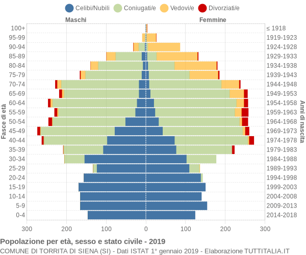 Grafico Popolazione per età, sesso e stato civile Comune di Torrita di Siena (SI)