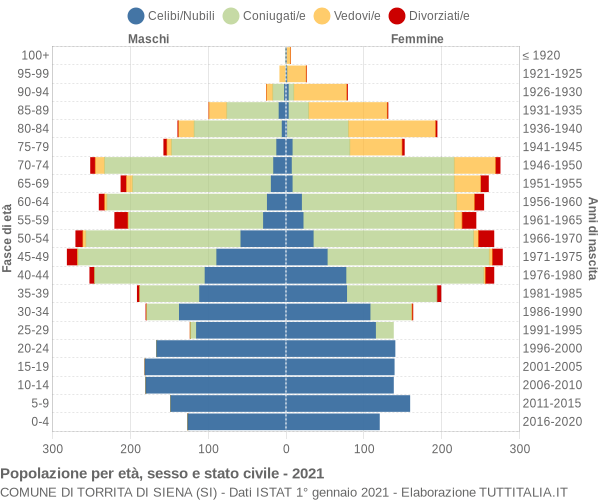 Grafico Popolazione per età, sesso e stato civile Comune di Torrita di Siena (SI)