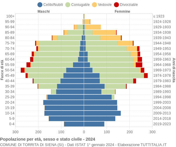 Grafico Popolazione per età, sesso e stato civile Comune di Torrita di Siena (SI)