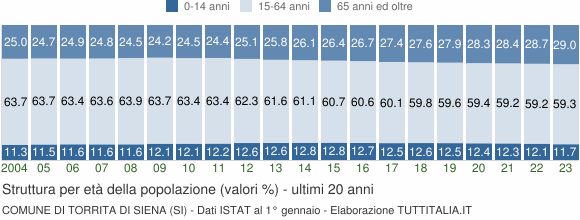 Grafico struttura della popolazione Comune di Torrita di Siena (SI)