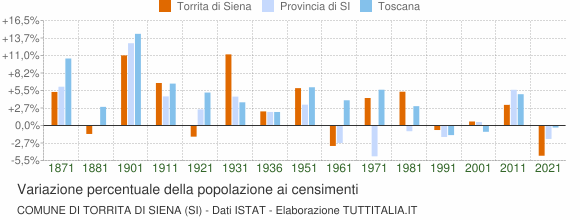 Grafico variazione percentuale della popolazione Comune di Torrita di Siena (SI)