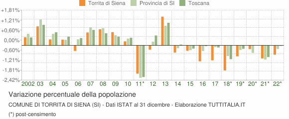 Variazione percentuale della popolazione Comune di Torrita di Siena (SI)