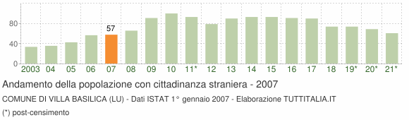 Grafico andamento popolazione stranieri Comune di Villa Basilica (LU)