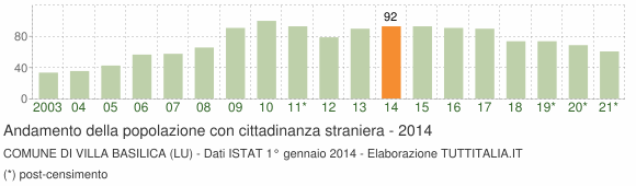 Grafico andamento popolazione stranieri Comune di Villa Basilica (LU)