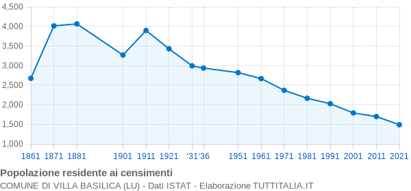 Grafico andamento storico popolazione Comune di Villa Basilica (LU)