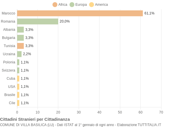 Grafico cittadinanza stranieri - Villa Basilica 2009