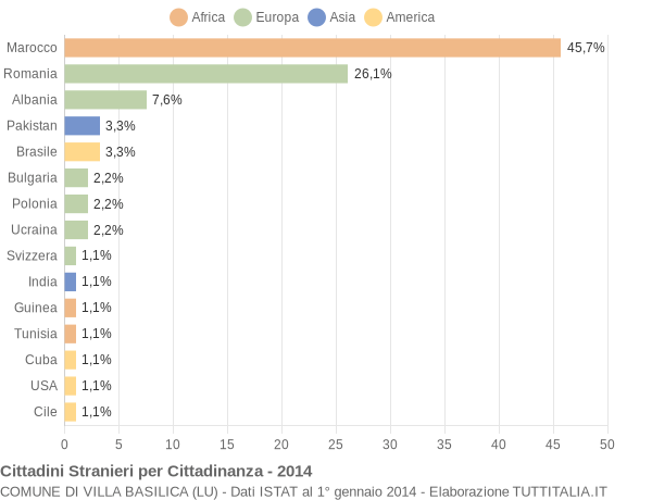 Grafico cittadinanza stranieri - Villa Basilica 2014