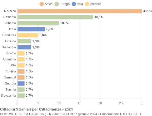 Grafico cittadinanza stranieri - Villa Basilica 2024