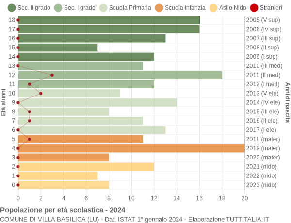 Grafico Popolazione in età scolastica - Villa Basilica 2024