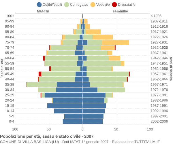 Grafico Popolazione per età, sesso e stato civile Comune di Villa Basilica (LU)