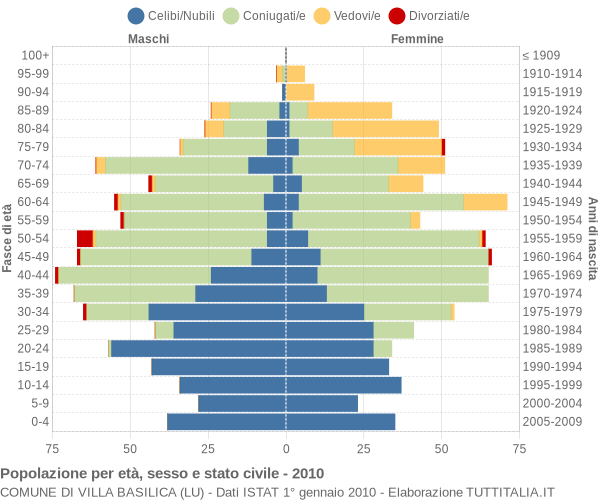 Grafico Popolazione per età, sesso e stato civile Comune di Villa Basilica (LU)