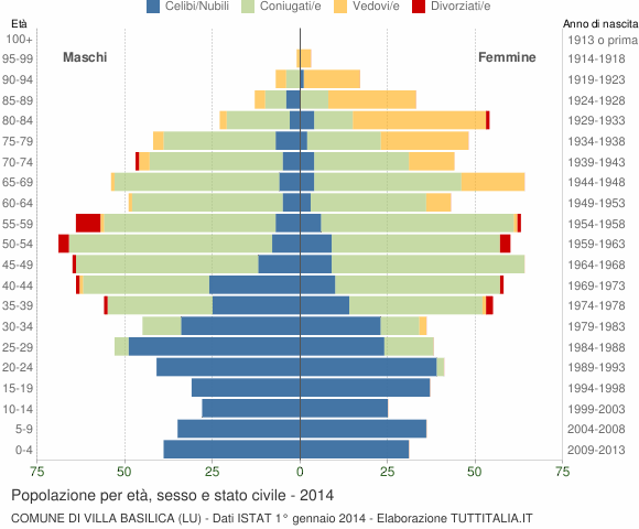Grafico Popolazione per età, sesso e stato civile Comune di Villa Basilica (LU)