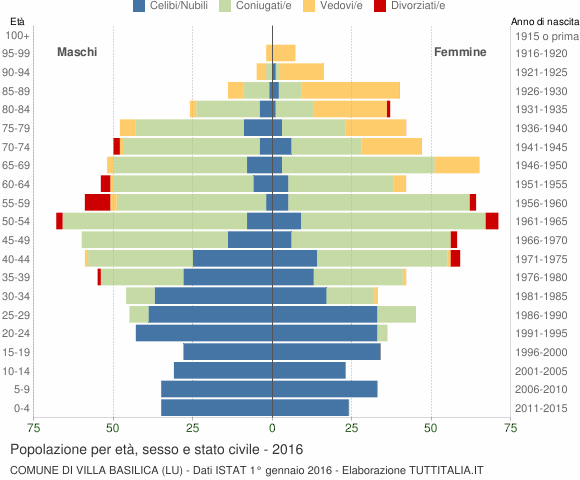 Grafico Popolazione per età, sesso e stato civile Comune di Villa Basilica (LU)