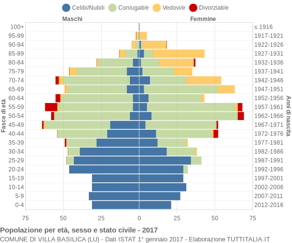 Grafico Popolazione per età, sesso e stato civile Comune di Villa Basilica (LU)