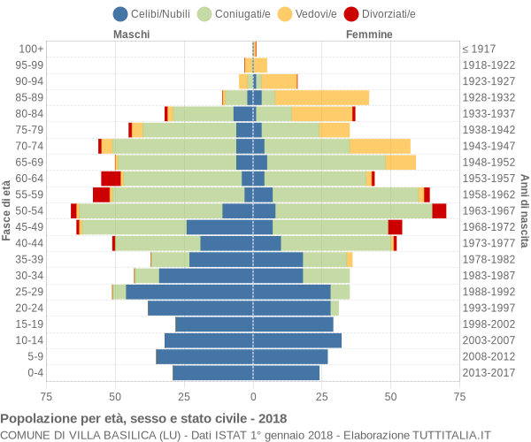 Grafico Popolazione per età, sesso e stato civile Comune di Villa Basilica (LU)