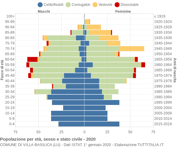 Grafico Popolazione per età, sesso e stato civile Comune di Villa Basilica (LU)