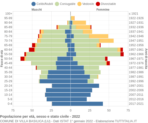 Grafico Popolazione per età, sesso e stato civile Comune di Villa Basilica (LU)