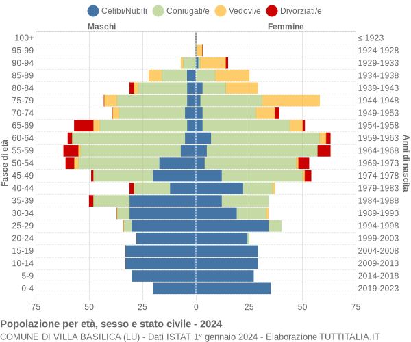 Grafico Popolazione per età, sesso e stato civile Comune di Villa Basilica (LU)