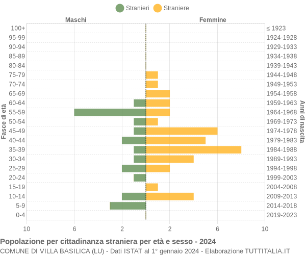 Grafico cittadini stranieri - Villa Basilica 2024