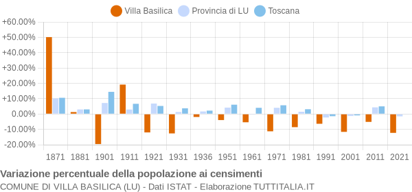 Grafico variazione percentuale della popolazione Comune di Villa Basilica (LU)