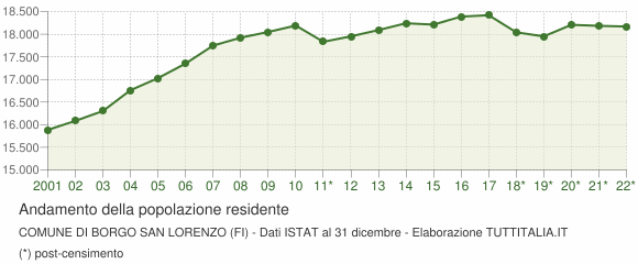 Andamento popolazione Comune di Borgo San Lorenzo (FI)