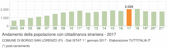 Grafico andamento popolazione stranieri Comune di Borgo San Lorenzo (FI)