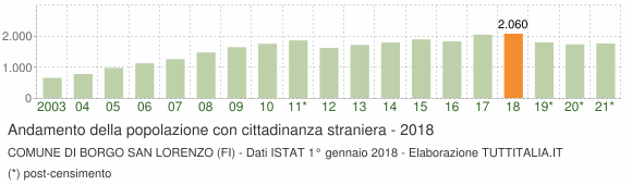 Grafico andamento popolazione stranieri Comune di Borgo San Lorenzo (FI)