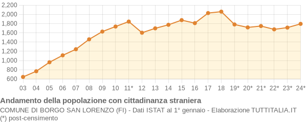 Andamento popolazione stranieri Comune di Borgo San Lorenzo (FI)