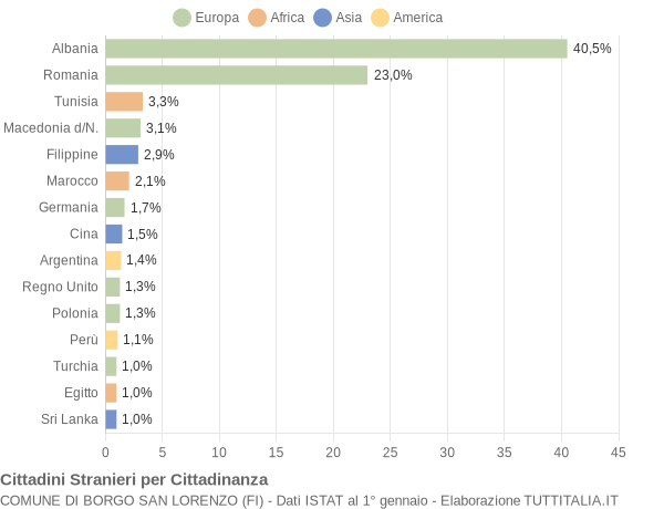 Grafico cittadinanza stranieri - Borgo San Lorenzo 2009